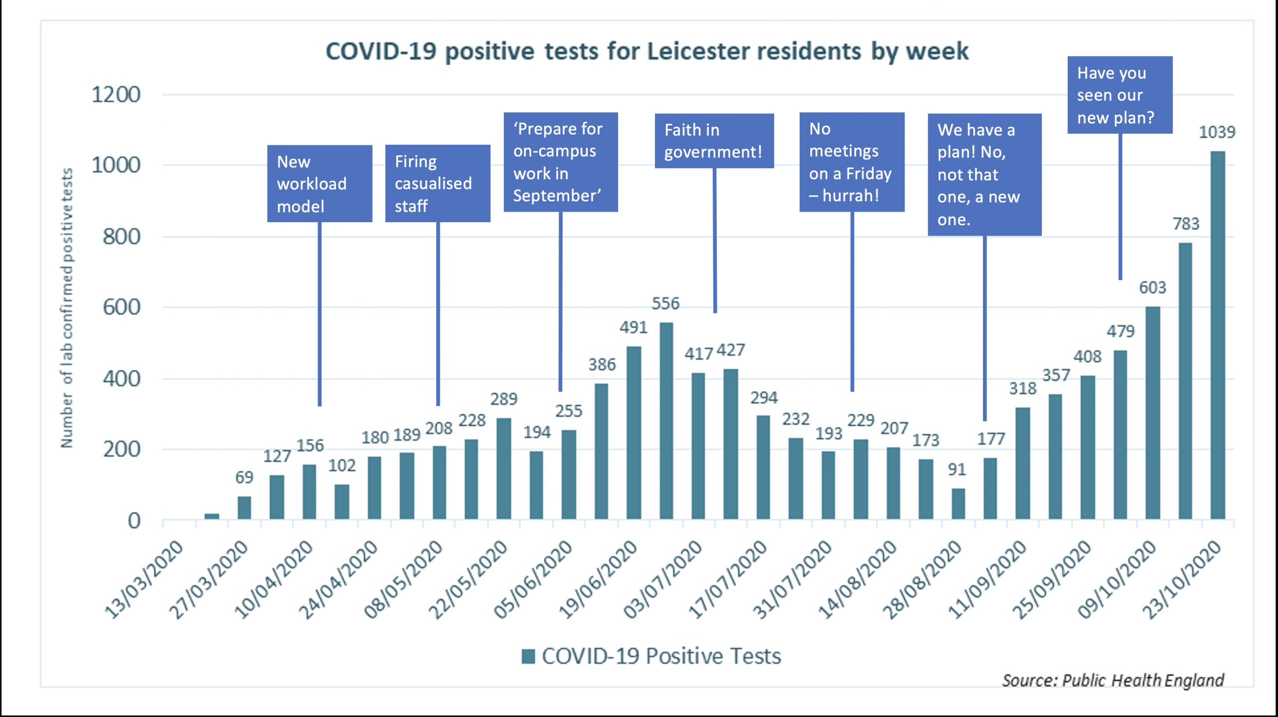 No. of covid cases in Leicester – chart